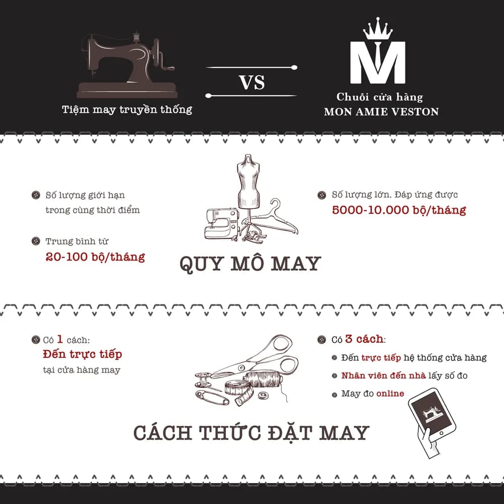 Điểm khác biệt khi đặt may ở Mon Amie veston?