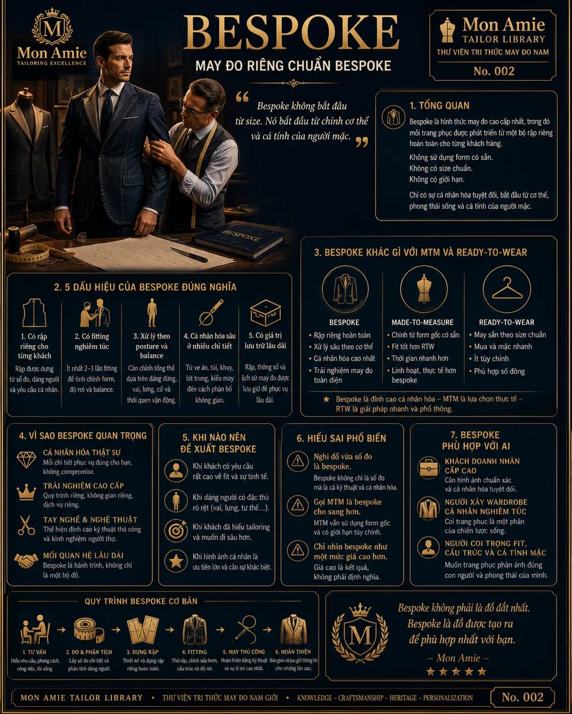 Mon Amie Tailor Library poster No. 2 on bespoke: definition, five signs of true bespoke, comparison with made-to-measure and ready-to-wear, and the basic bespoke process