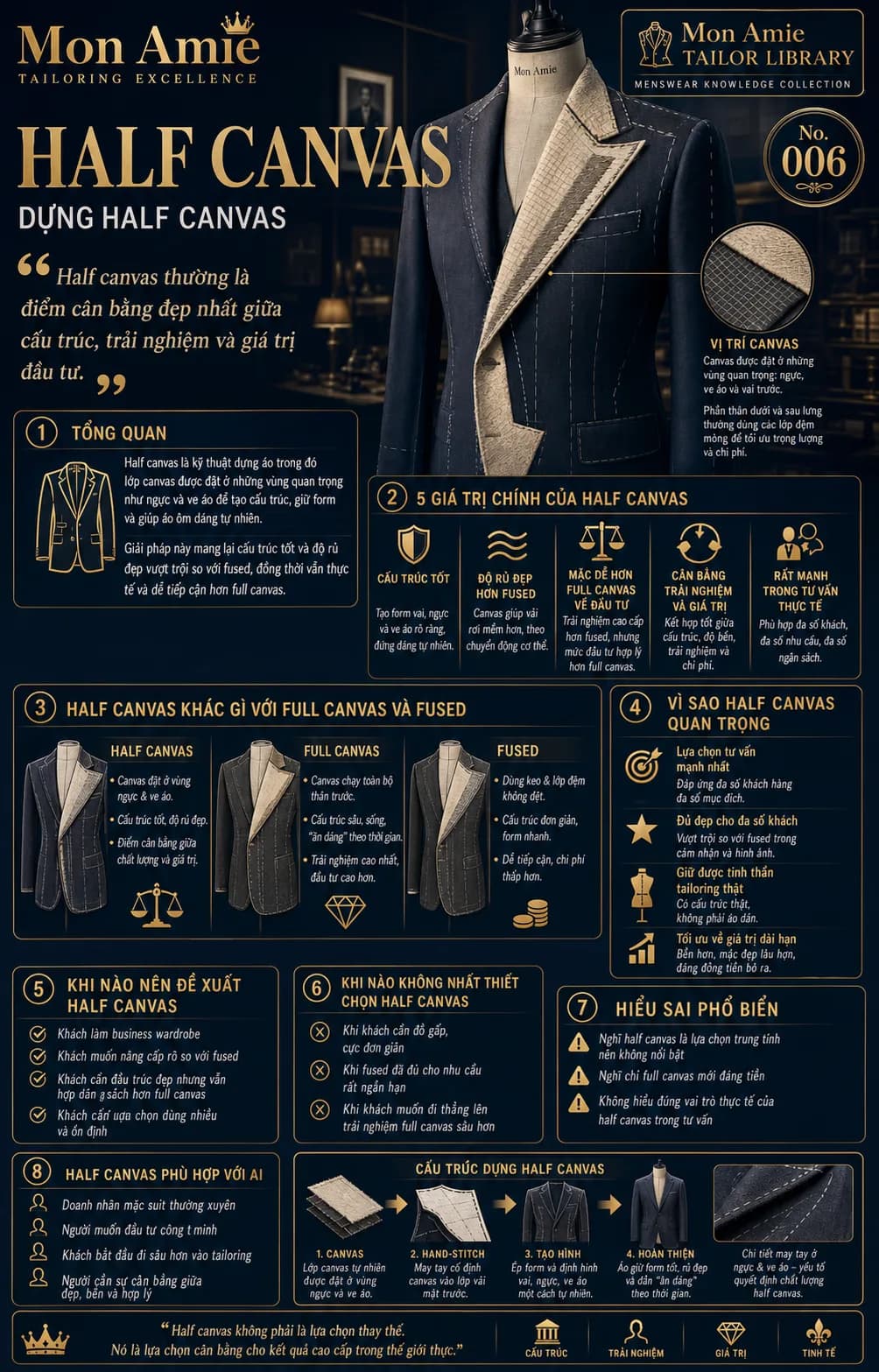 Mon Amie Tailor Library poster No. 6 on Half Canvas: jacket construction, comparison with full canvas and fused, the half canvas build process