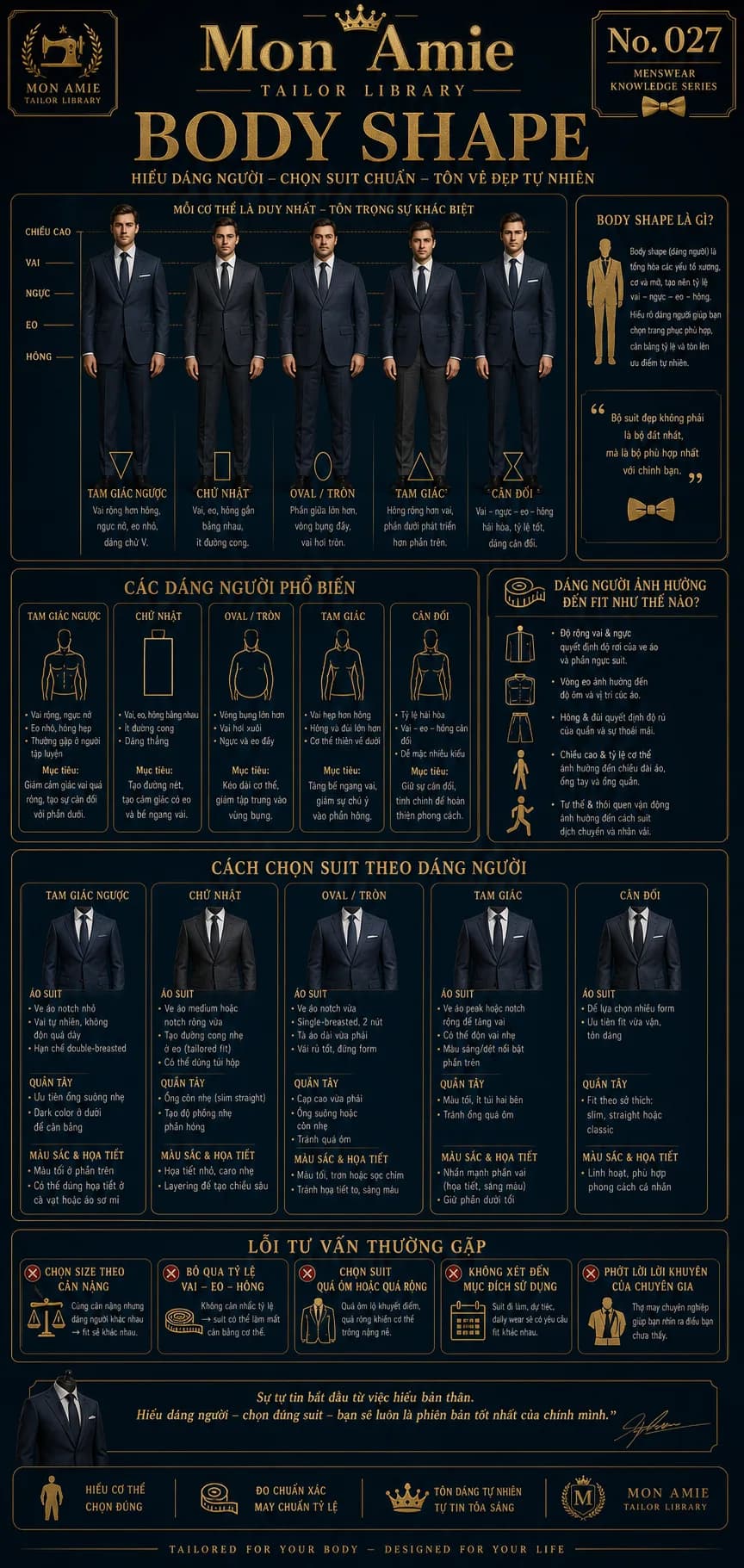 Mon Amie Tailor Library poster No. 27 on Body Shape: the five common male body shapes and the suit choices that suit each one