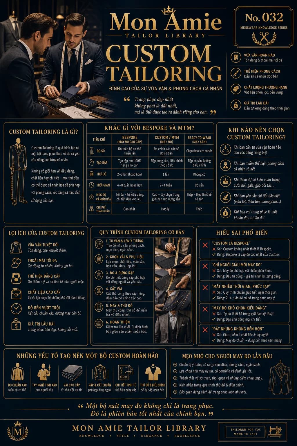 Mon Amie Tailor Library poster No. 32 on custom tailoring: the definition, a comparison with bespoke and MTM, the six-step process and common misconceptions