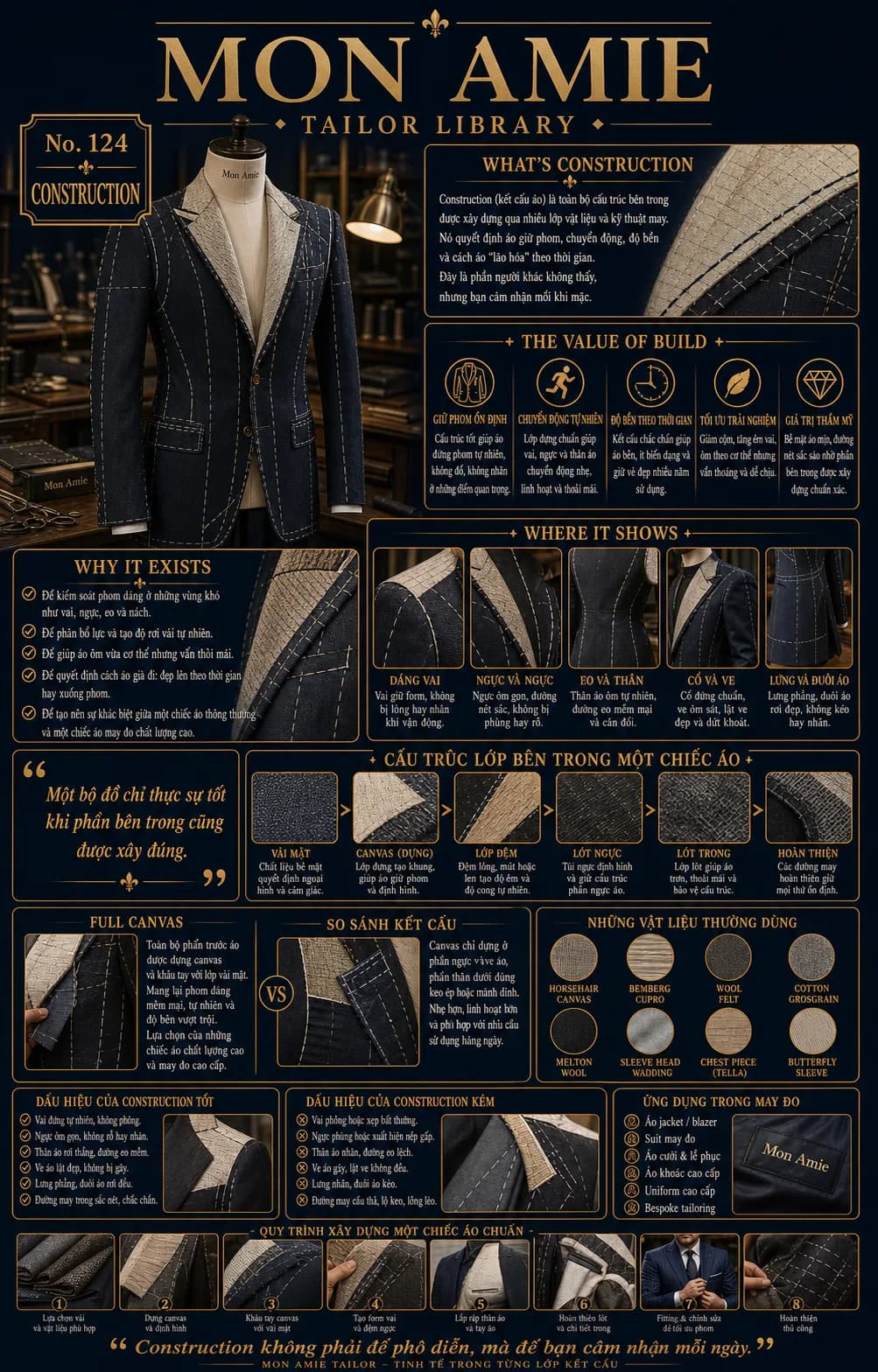 Poster Tailor Library số 124 của Mon Amie về construction: các lớp kết cấu bên trong một chiếc áo suit