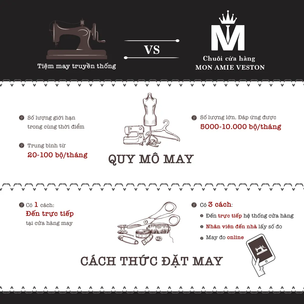 Điểm khác biệt khi đặt may ở Mon Amie veston?