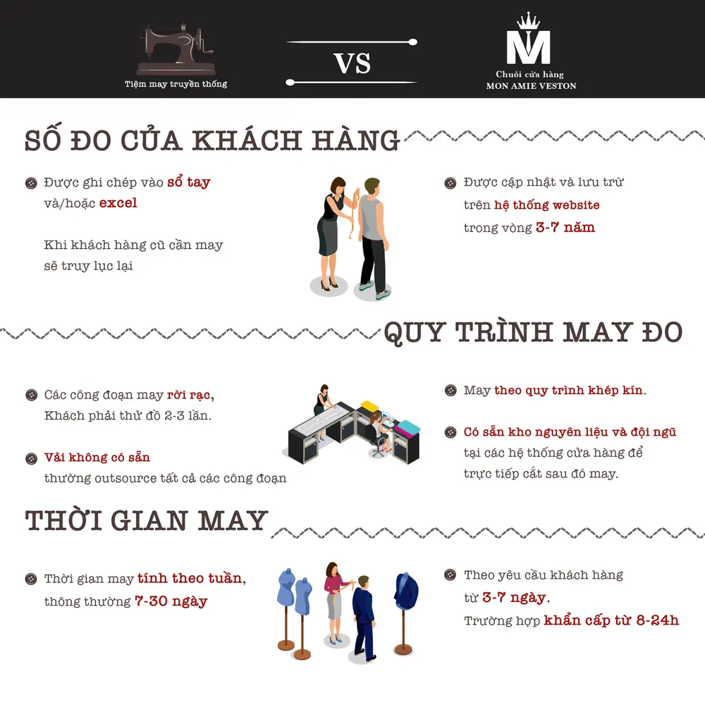 Điểm khác biệt khi đặt may ở Mon Amie veston?