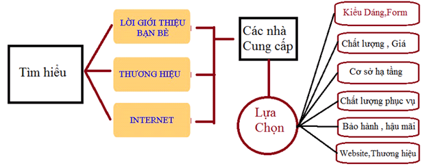 Tiêu chí để chọn nhà may hoặc một bộ trang phục cưới